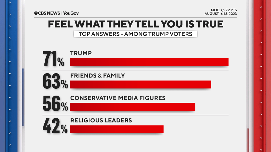 A photo of a CBS News poll showing 71% of likely Republican primary voters believe Donald Trump tells the truth, compared to 42% of religious leaders.