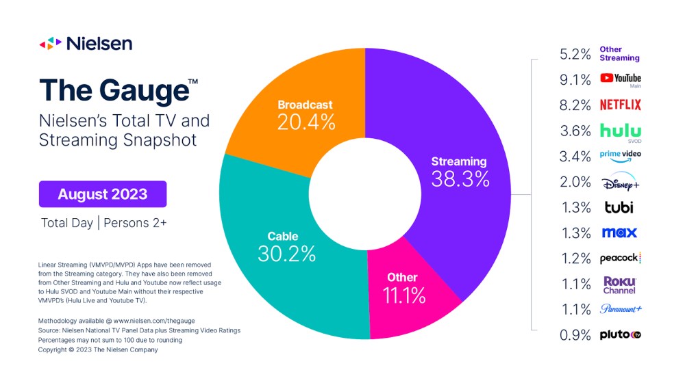 A photo of a graph showing television viewing in August 2023