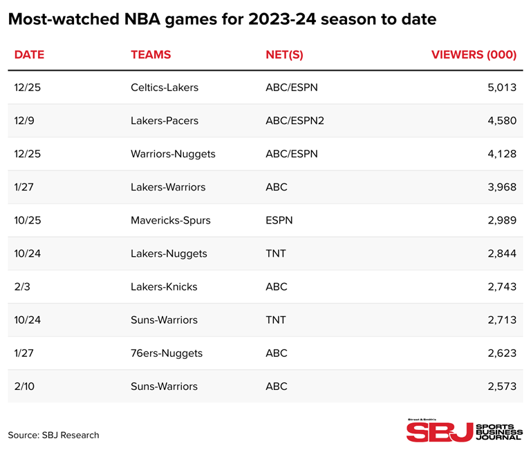 A table showing the top 10 NBA broadcasts for 2023-24.