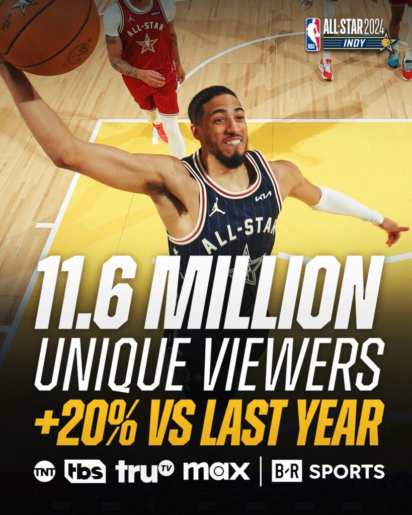 An infographic showing that 11.6 million unique viewers tuned into the 2024 NBA All-Star Game, a 20 percent increase from last year