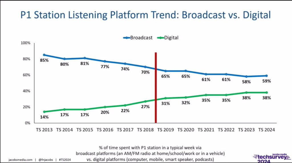 A photo showing the rise in digital audio compared to AM/FM Radio