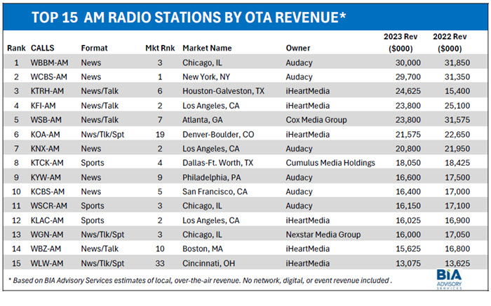 A list showing WBBM as the top billing AM Radio station in 2023.