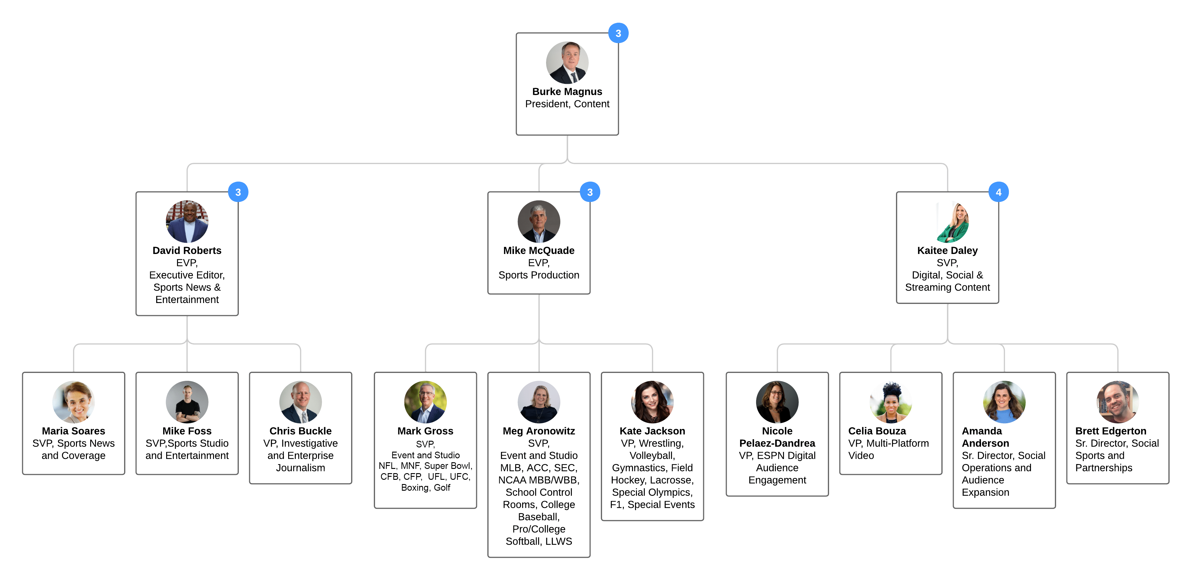 ESPN-Content-Organization-Chart-Pt-1of3