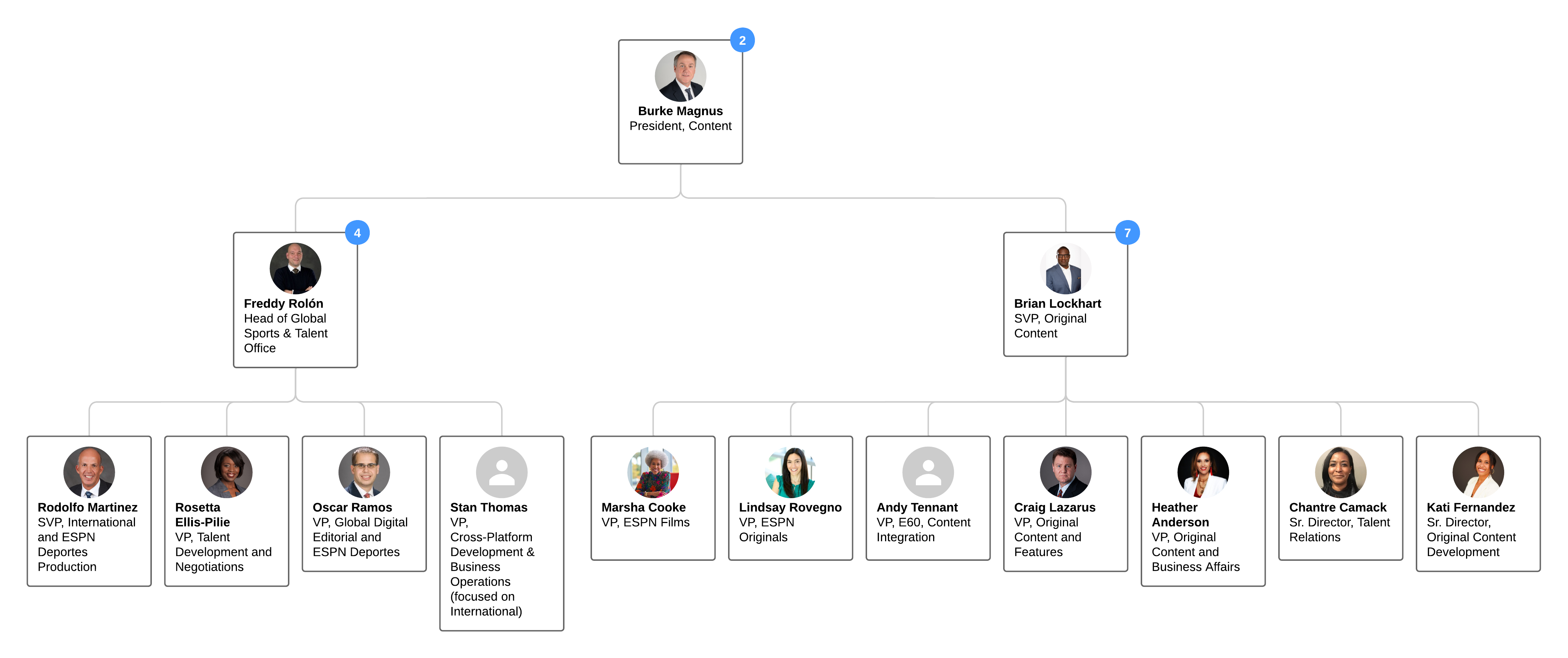 ESPN Content Restructuring Organizational Chart