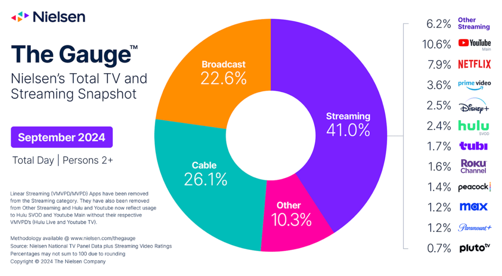 Nielsen The Gauge report with total TV and streaming