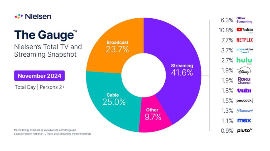 NIelsen's The Gauge Report for November shows the World Series giving broadcast a boost