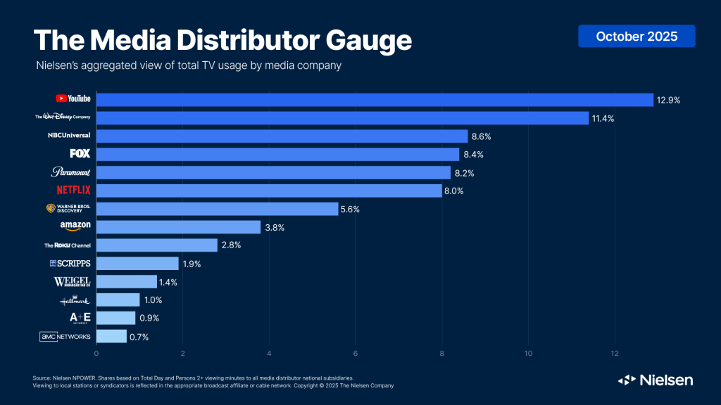 Nielsen Media Distributor Gauge Oct 2025 (Courtesy: Nielsen)