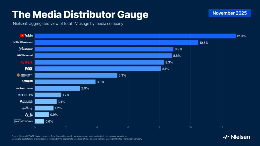 The Media Distributor Gauge November 2025 (Courtesy Nielsen)