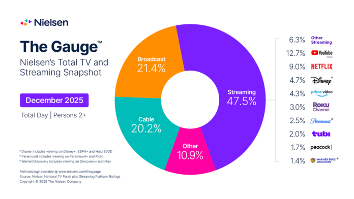 Tv Viewership Netflix Leads Streaming TV Viewership to Record High in December ...