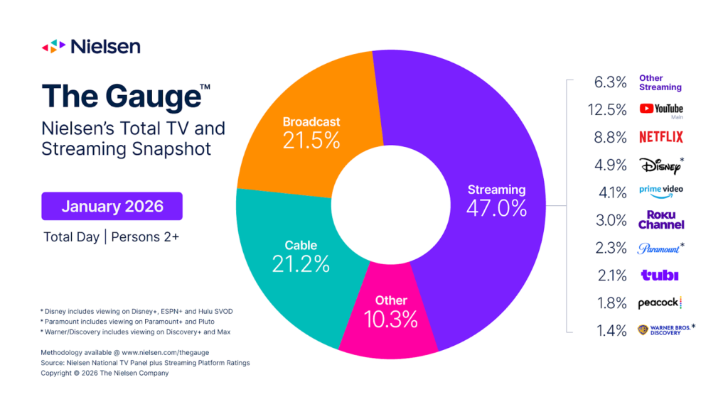 The Gague Jan 2026 (Nielsen)