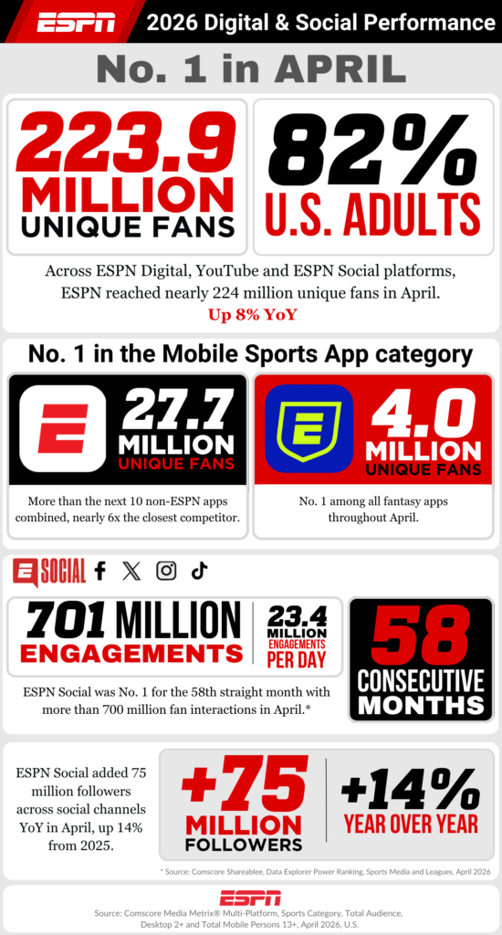 ESPN Digital & Social Graphic April 2026 (Courtesy: ESPN Press)