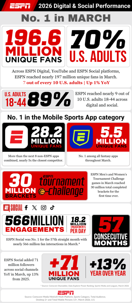 ESPN Social March 2026 (via ESPN Press)