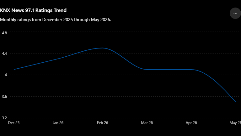 A line graph showing the ratings data for KNX News before it left the FM dial on May 18th.