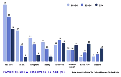 Sounds Profitable / JAT Podcast Solutions Research (https://soundsprofitable.com/research/the-podcast-discovery-playbook-2026/?utm_source=podnews.net&utm_medium=web&utm_campaign=podnews.net%3A2026-06-19)